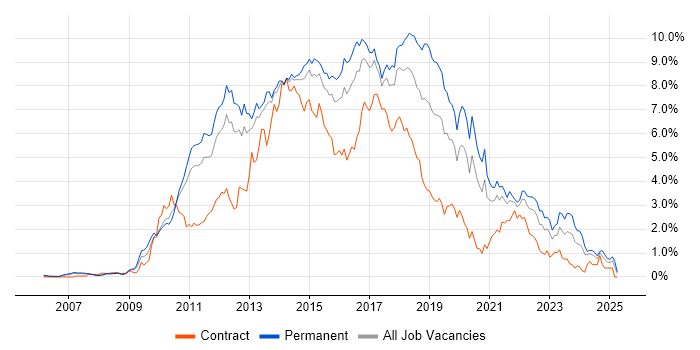 Job vacancy trend for MVC in Leeds Job vacancy trend for MVC in Leeds