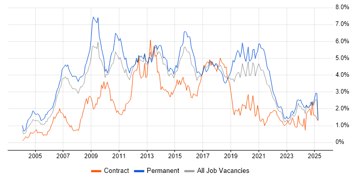 Job vacancy trend for MySQL in Leeds