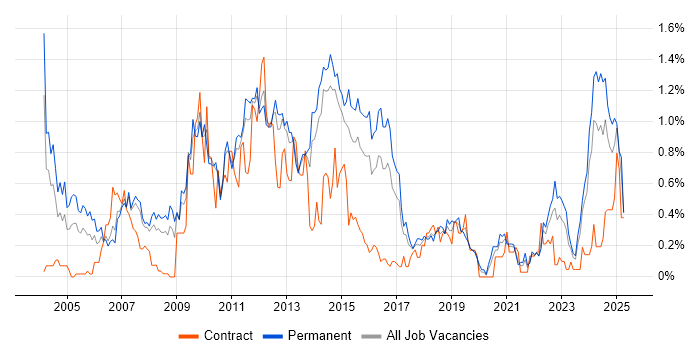 Job vacancy trend for NAS in Leeds