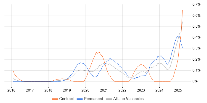 Job vacancy trend for Natural Language Processing in Leeds