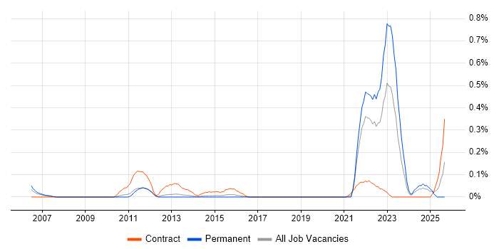 NEC job vacancy trend in Leeds