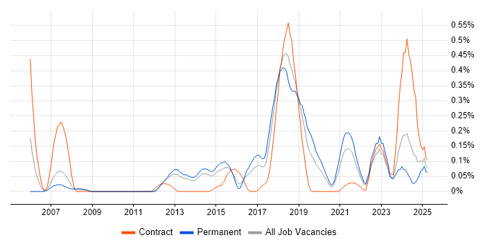 Job vacancy trend for Nessus in Leeds