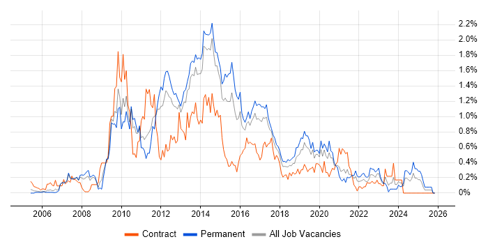 NetApp job vacancy trend in Leeds