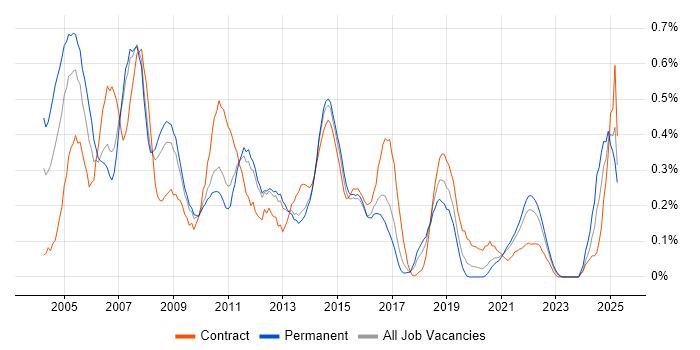 Job vacancy trend for NetBackup in Leeds Job vacancy trend for NetBackup in Leeds
