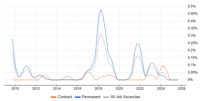 NetSuite job vacancy trend in Leeds NetSuite job vacancy trend in Leeds