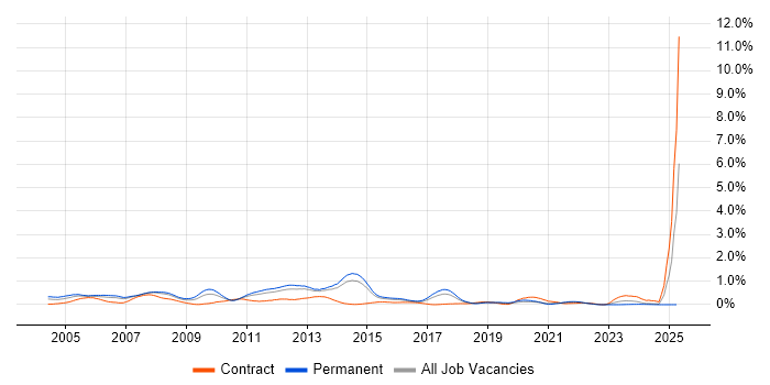 Job vacancy trend for Network Analyst in Leeds