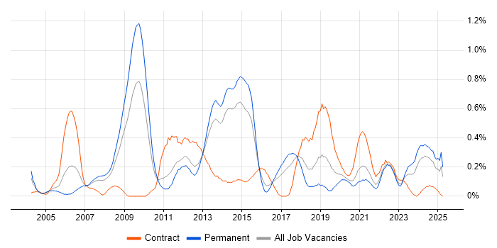 Job vacancy trend for Network Architect in Leeds Job vacancy trend for Network Architect in Leeds
