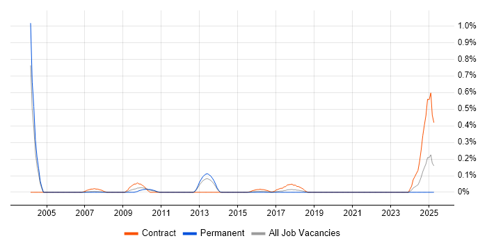 Job vacancy trend for Network Delivery Manager in Leeds