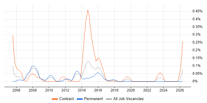Network Design Engineer job vacancy trend in Leeds