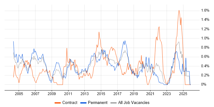 Network Design job vacancy trend in Leeds