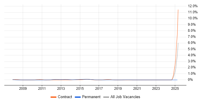 Job vacancy trend for Network Implementation Engineer in Leeds