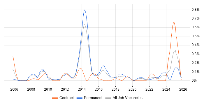 Network Infrastructure Engineer job vacancy trend in Leeds