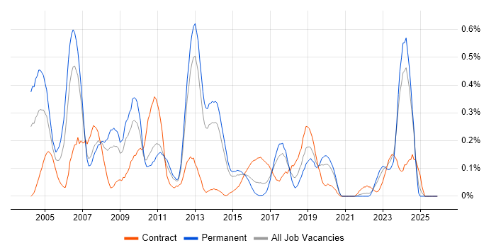 Network Manager job vacancy trend in Leeds