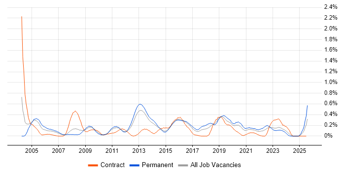Job vacancy trend for Network Monitoring in Leeds Job vacancy trend for Network Monitoring in Leeds