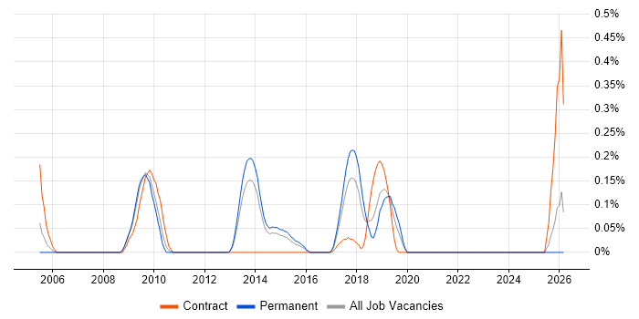 Network Optimisation job vacancy trend in Leeds