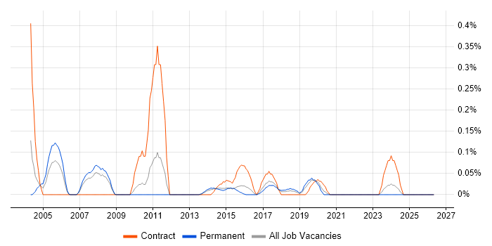 Network Planning job vacancy trend in Leeds