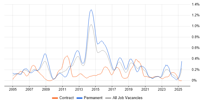 Job vacancy trend for Network Security Engineer in Leeds Job vacancy trend for Network Security Engineer in Leeds