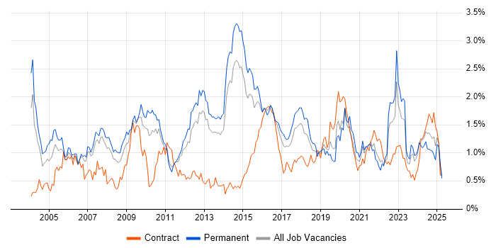 Job vacancy trend for Network Security in Leeds