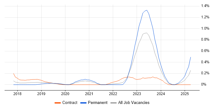 Job vacancy trend for Network Segmentation in Leeds Job vacancy trend for Network Segmentation in Leeds