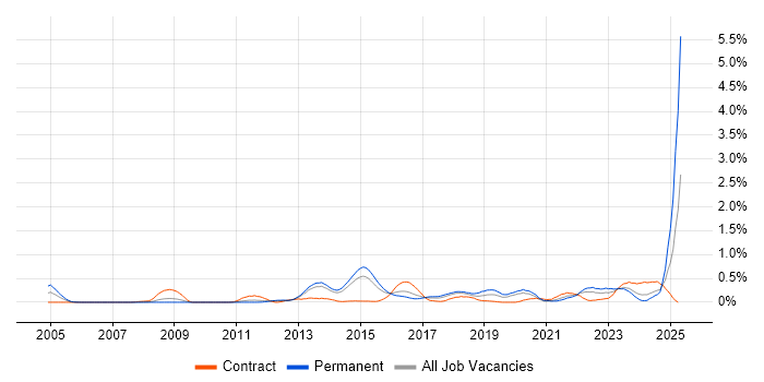 Job vacancy trend for Network Virtualisation in Leeds Job vacancy trend for Network Virtualisation in Leeds
