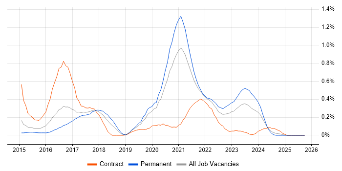 New Relic job vacancy trend in Leeds