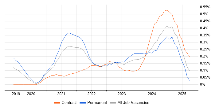 Job vacancy trend for Next.js in Leeds Job vacancy trend for Next.js in Leeds