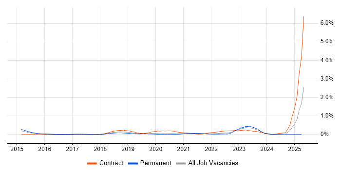Job vacancy trend for NGFW in Leeds