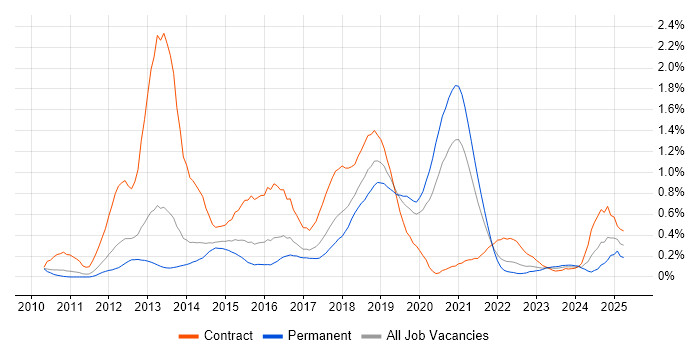 Job vacancy trend for nginx in Leeds