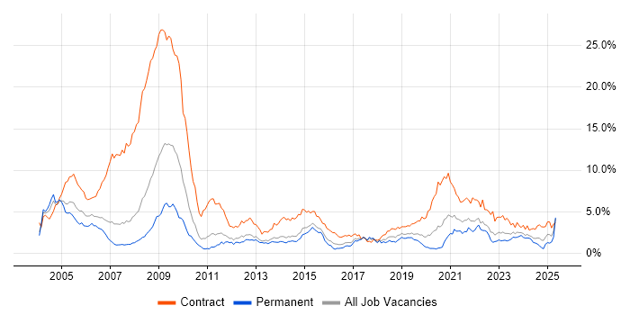Job vacancy trend for NHS in Leeds Job vacancy trend for NHS in Leeds