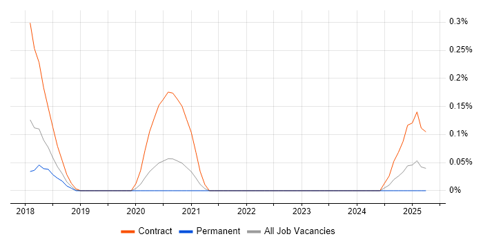 Job vacancy trend for Nightwatchjs in Leeds