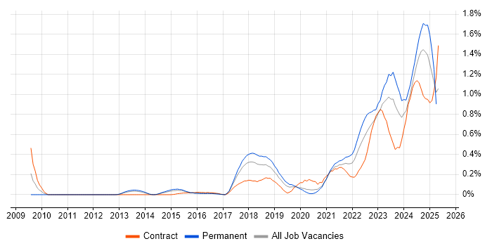Job vacancy trend for NIST in Leeds Job vacancy trend for NIST in Leeds