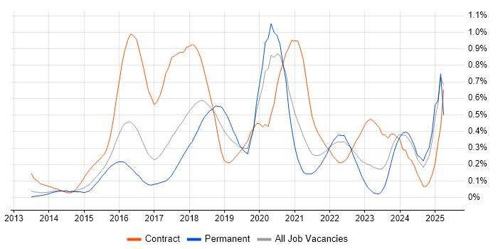 Job vacancy trend for Node.js Developer in Leeds