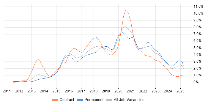 Job vacancy trend for Node.js in Leeds