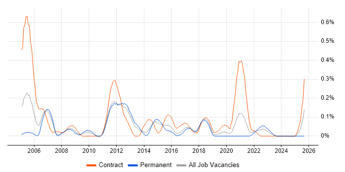 Non-Functional Tester job vacancy trend in Leeds