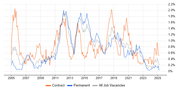 Job vacancy trend for Non-Functional Testing in Leeds