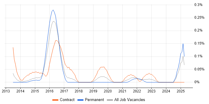Job vacancy trend for NoSQL Developer in Leeds Job vacancy trend for NoSQL Developer in Leeds