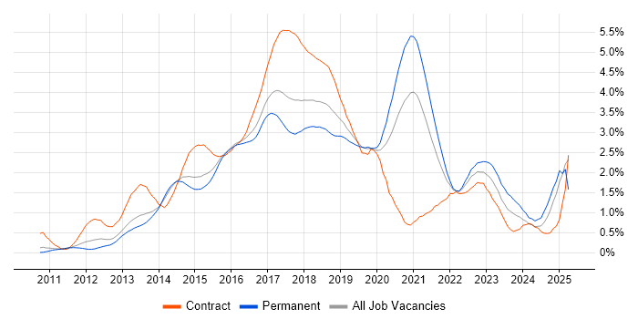 Job vacancy trend for NoSQL in Leeds
