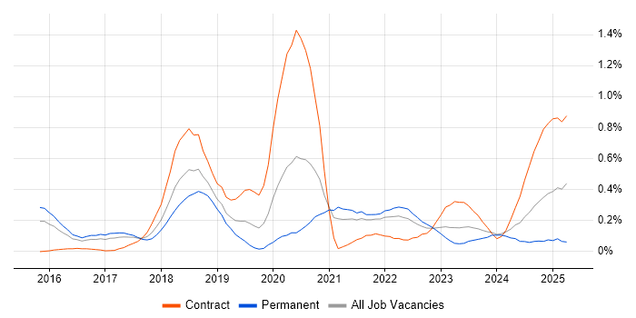 Job vacancy trend for npm in Leeds