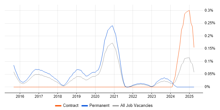 Job vacancy trend for NuGet in Leeds