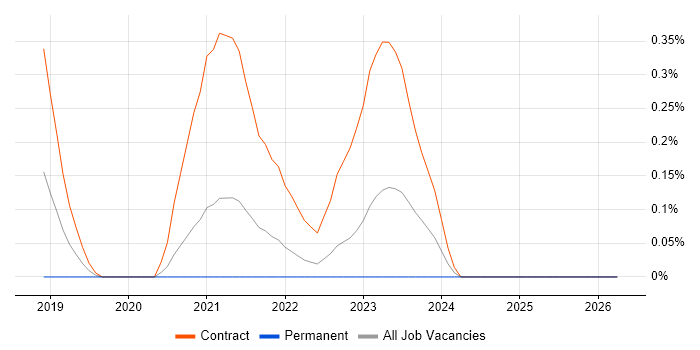 Nunjucks job vacancy trend in Leeds
