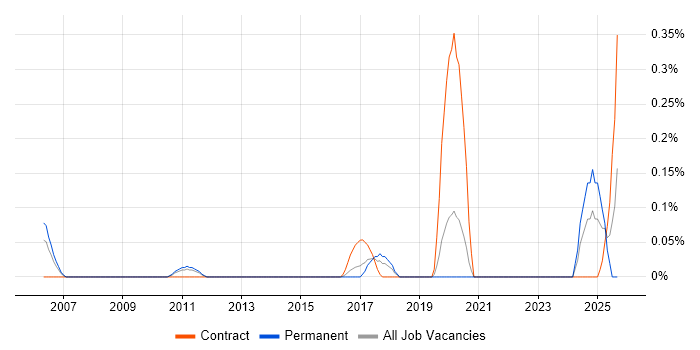 NVQ Level 4 job vacancy trend in Leeds