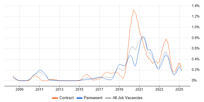Job vacancy trend for OAuth in Leeds Job vacancy trend for OAuth in Leeds
