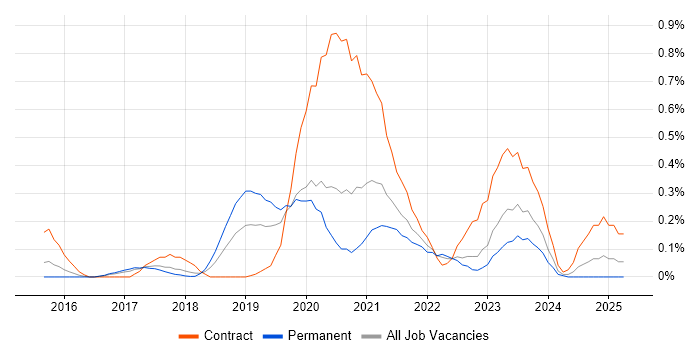 Job vacancy trend for OAuth2 in Leeds