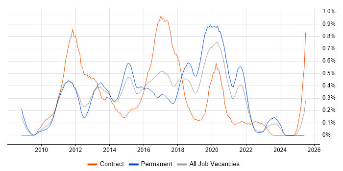 Job vacancy trend for Objective-C in Leeds