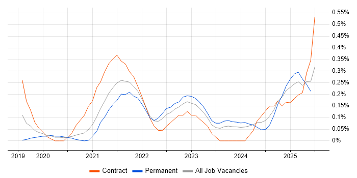 Job vacancy trend for Objectives and Key Results in Leeds Job vacancy trend for Objectives and Key Results in Leeds