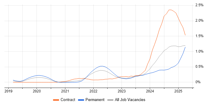 Job vacancy trend for Observability in Leeds