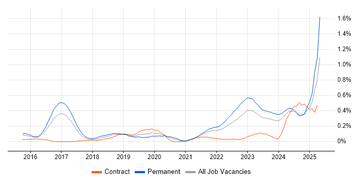 Job vacancy trend for OCI in Leeds