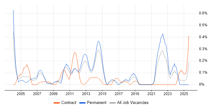 Job vacancy trend for OCP in Leeds