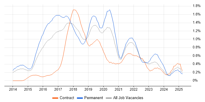 Job vacancy trend for Octopus Deploy in Leeds