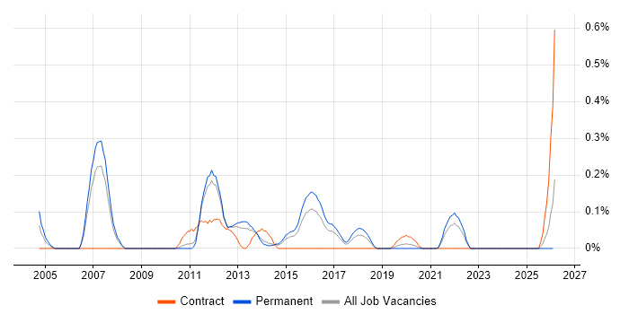 Office Automation job vacancy trend in Leeds